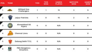 Ultimate Table Tennis 2024 Points Table On August 22 After Athlead Goa Challengers Vs Jaipur Patriots Match