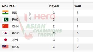 Asian Champions Trophy Points Table 2024 - Updated on September 12: India, Pakistan, Japan, Malaysia, South Korea, China