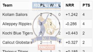 Kerala Cricket League 2024 Points Table: Updated Standings of KCL on September 7