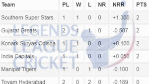 LLC 2024 Points Table Updated: Legends League Cricket Standings on September 26 - SSS, KSO, IC, GJG, MNT, UHY