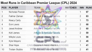 Most Runs in CPL 2024 - Evin Lewis Goes 1st After Scoring Century: Top 10 Highest Run Scorers And Team-wise Top 5 Batters On September 2