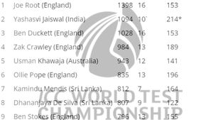 Most Runs in WTC 2023-25: Top 10 Run-Scorers and Teamwise Top 5 in ICC World Test Championships