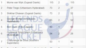 Most Runs in LLC 2024: Top 10 Highest Run Scorers and Team-Wise Top 5 Batters on September 26