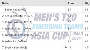 Most Runs in Emerging Teams Asia Cup 2024: Top 10 Highest Run-Scorers and Team-wise Top 5 on October 20