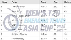 Most Runs in Emerging Teams Asia Cup 2024 - Qasim Akram Jumps to 4th Spot: Top 10 Highest Run-Scorers and Team-wise Top 5 on October 23