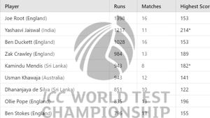 Most Runs in WTC 2023-25 After IND vs BAN Series: Top 10 Run-Scorers and Teamwise Top 5 in ICC World Test Championships
