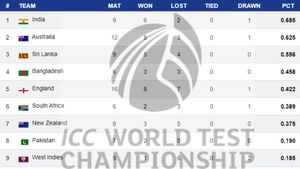 WTC Points Table 2023-25 Updated after India beat Bangladesh on October 1: IND, PAK, AUS, BAN, ENG, SA, WI, NZ, SL
