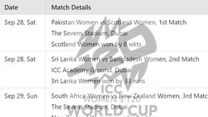 ICC Women’s T20 World Cup 2024 Warm-Up Matches Results: IND-W, SA-W, AUS-W, PAK-W, NZ-W, ENG-W, BAN-W, SL-W
