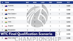WTC Final 2025 Qualification Scenario: Who are Favourites to Reach Lord's Showdown in June?