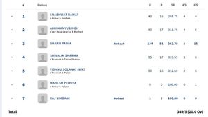 Baroda creates History with Highest T20 Score - Check Out Top 10 Biggest Totals across All T20 Matches