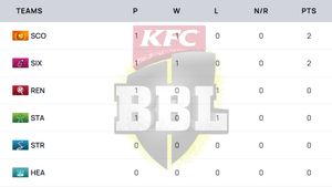 Big Bash League Points Table 2024-25 on December 18 - Updated: SCO, SIX, REN, STA, STR, HEA, HUR, THU