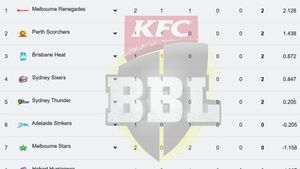 Big Bash League Points Table 2024-25 on December 20 - Updated: SCO, SIX, REN, STA, STR, HEA, HUR, THU