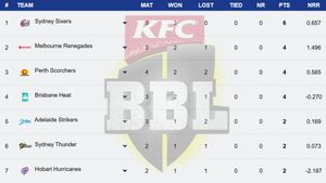 Big Bash League Points Table 2024-25 on December 27: SCO, SIX, REN, STA, STR, HEA, HUR, THU