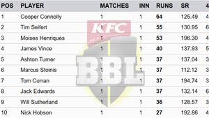 Most Runs in Big Bash League 2024-25 on December 18 - Jimmy Pierson replaces Cooper Connolly at the top: Top 10 Highest Run-Scorers and Teamwise Top 5
