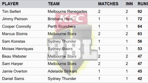 Most Runs in Big Bash League 2024-25 on December 19: Top 10 Highest Run-Scorers and Teamwise Top 5