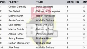 Most Runs in Big Bash League 2024-25 on December 23: Top 10 Highest Run-Scorers and Teamwise Top 5