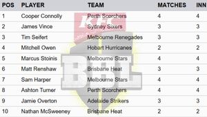 Most Runs in Big Bash League 2024-25 on December 27: Top 10 Highest Run-Scorers and Teamwise Top 5
