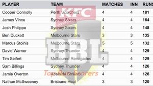 Most Runs in Big Bash League 2024-25 - Updated on January 1: Top 10 Highest Run-Scorers and Teamwise Top 5