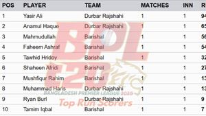 Most Runs in BPL 2025 - Updated on December 31: Top 10 and Teamwise Top 5 Highest Run-Scorers