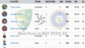 Most Runs in Border Gavaskar Trophy 2024-25 - Updated on December 27: Top 10 Highest Run-Scorer and Teamwise Top 5 in India vs Australia Series