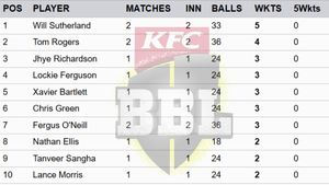 Most Wickets in Big Bash League 2024-25 on December 19: Top 10 Highest Wicket-Takers and Teamwise Top 5