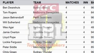 Most Wickets in Big Bash League 2024-25 on January 1: Top 10 Highest Wicket-Takers and Teamwise Top 5