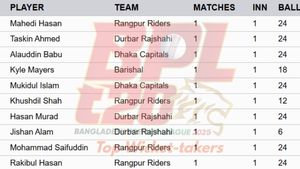 Most Wickets in BPL 2025 - Updated on December 31: Top 10 Highest Wicket-Takers and Teamwise Top 5