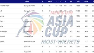 Most Wickets in ACC Men's U19 Asia Cup 2024 after Final on December 8: Top 10 Highest Wicket-Takers and Team-wise Top 5