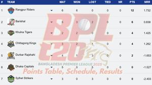 Bangladesh Premier League Points Table 2025 on January 10: CHK, DC, DBR, FBA, KHT, RAN, SLT