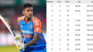 Most Runs In IND vs ENG T20I Series Updated On January 26 - Top 10 And Teamwise Top 5 Highest Run-Scorers