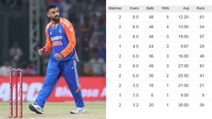Most Wickets In India vs England T20I Series Updated On January 26 - Top 10 And Teamwise Top 5 Wicket-Takers