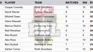 Most Runs in Big Bash League 2024-25 on January 20: Top 10 Highest Run-Scorers and Teamwise Top 5