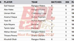 Most Runs in BPL 2025 - Updated on January 12: Top 10 and Teamwise Top 5 Highest Run-Scorers