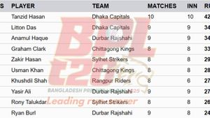 Most Runs in BPL 2025 Updated on January 23 - Tanzid Hasan hold top spot: Top 10 and Teamwise Top 5 Highest Run-Scorers