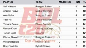 Most Runs in BPL 2025 - Updated on January 9: Top 10 and Teamwise Top 5 Highest Run-Scorers