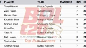 Most Runs in BPL 2025 Updated on January 20 - Anamul Haque Retakes Lead: Top 10 and Teamwise Top 5 Highest Run-Scorers