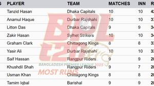 Most Runs in BPL 2025 Updated on January 27: Top 10 and Teamwise Top 5 Highest Run-Scorers