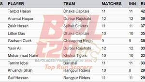 Most Runs in BPL 2025 on January 30 - Mohammad Naim replaces Tanzid Hasan at 1st Spot: Top 10 and Teamwise Top 5 Highest Run-Scorers
