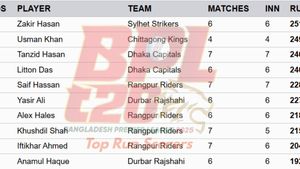 Most Runs in BPL 2025 Updated on January 15: Top 10 and Teamwise Top 5 Highest Run-Scorers