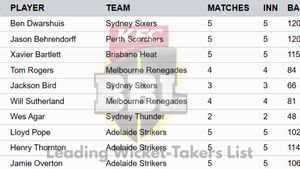 Most Wickets in Big Bash League 2024-25 on January 2: Top 10 Highest Wicket-Takers and Teamwise Top 5
