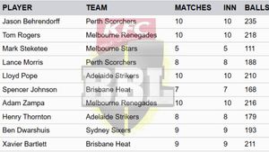 Most Wickets in Big Bash League 2024-25 on January 20: Top 10 Highest Wicket-Takers and Teamwise Top 5