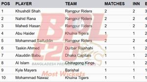 Most Wickets in BPL 2025 - Updated on January 2: Top 10 Highest Wicket-Takers and Teamwise Top 5