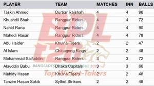 Most Wickets in BPL 2025 on January 7: Top 10 Highest Wicket-Takers and Teamwise Top 5