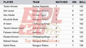 Most Wickets in BPL 2025 on January 20: Top 10 Highest Wicket-Takers and Teamwise Top 5