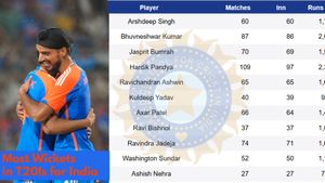 Most Wickets for India in T20Is: Arshdeep Singh becomes India's leading wicket-taker in shortest format