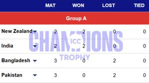 Champions Trophy 2025 Group A Points Table Updated: Hosts Pakistan finish bottom of group after last match vs Bangladesh washed out