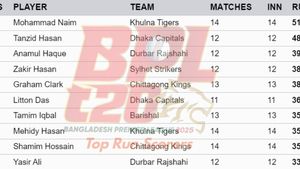 Most Runs in BPL 2025 - Mohammad Naim finishes 1st: Top 10 and Teamwise Top 5 Highest Run-Scorers