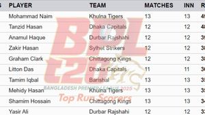 Most Runs in BPL 2025 on February 6: Top 10 and Teamwise Top 5 Highest Run-Scorers