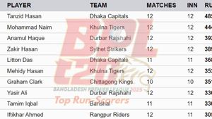 Most Runs in BPL 2025 on February 1 after league stages: Top 10 and Teamwise Top 5 Highest Run-Scorers