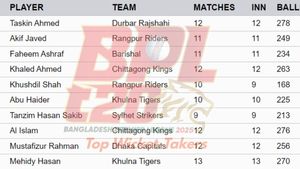 Most Wickets in BPL 2025 - Taskin Ahmed finishes at the top: Top 10 Highest Wicket-Takers and Teamwise Top 5